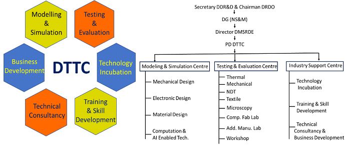 Key Technical Areas & Management Structure