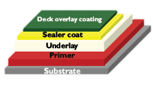 Deck Overlay Coating 