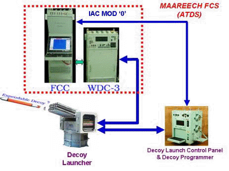 Anti Topedo Decoy System (ATDS)