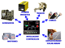 Mobile Electric Hybrid Power System (MEHPS) 