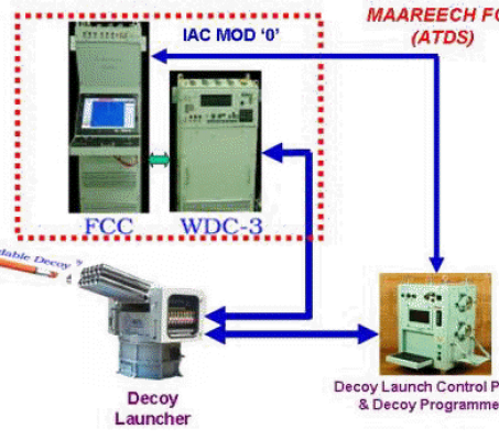 Anti Topedo Decoy System (ATDS)