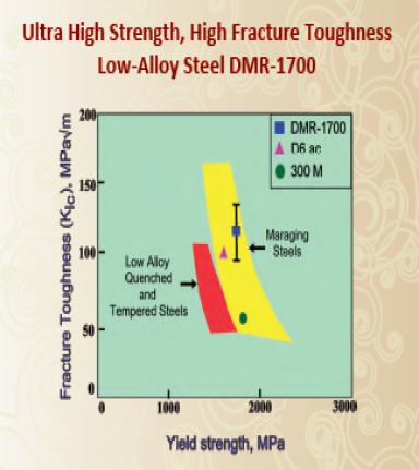 अत्यंत उच्च शक्ति, उच्च फ्रैक्चर कठोरता कम-मिश्रधातु स्टील डीएमआर-1700