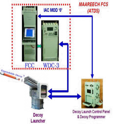 Anti Topedo Decoy System (ATDS)