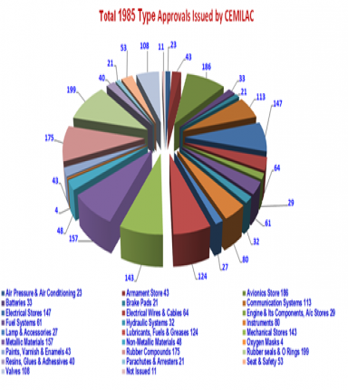 Type Approvals