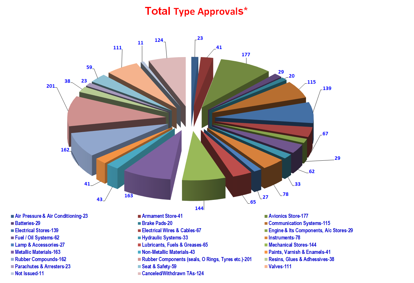 Type Approval Pie Chart